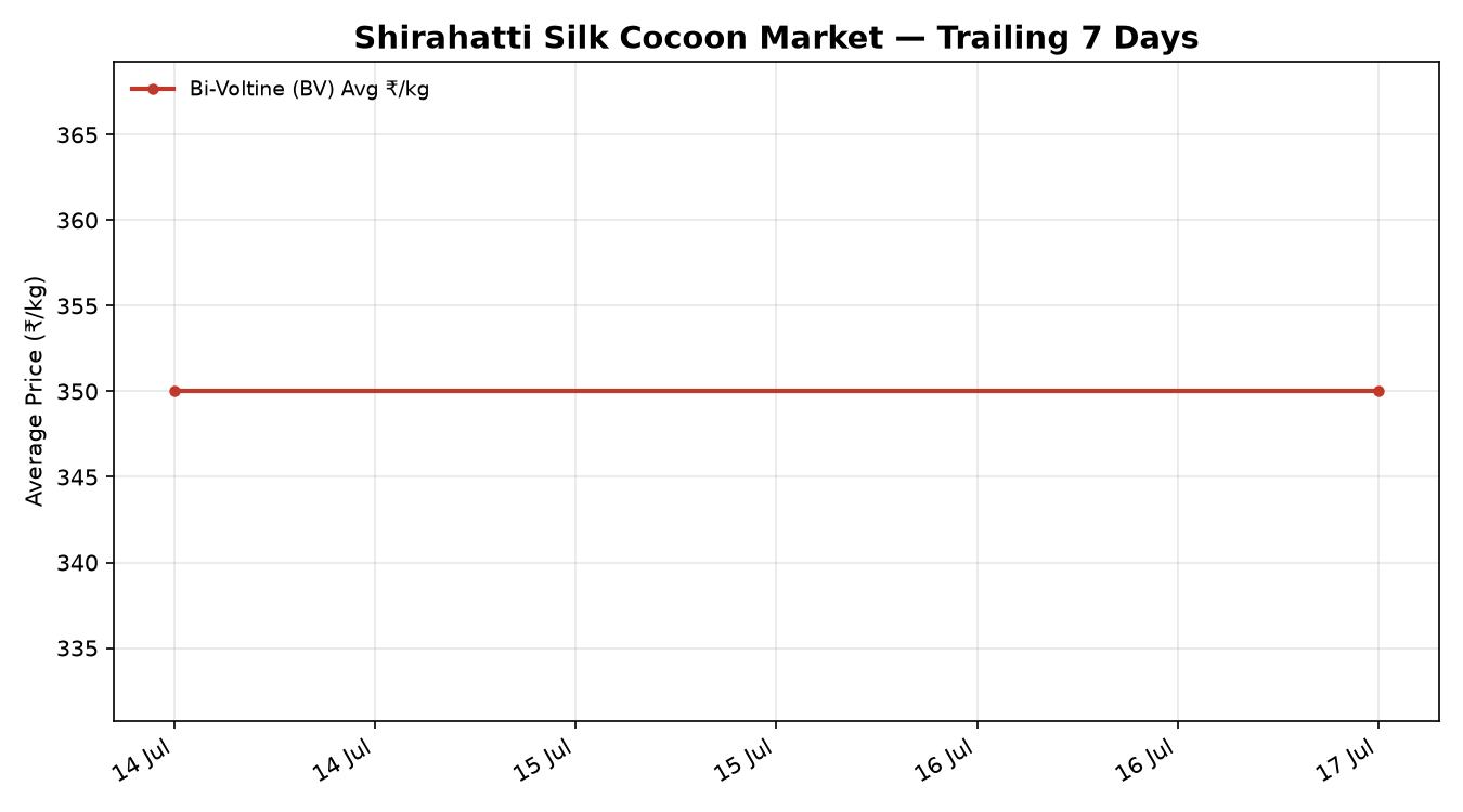 Shirahatti Silk Cocoon Trend Chart