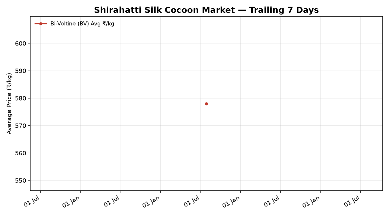 Shirahatti silk cocoon price trend