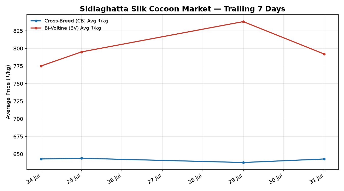 Sidlaghatta Silk Cocoon Market rate trend
