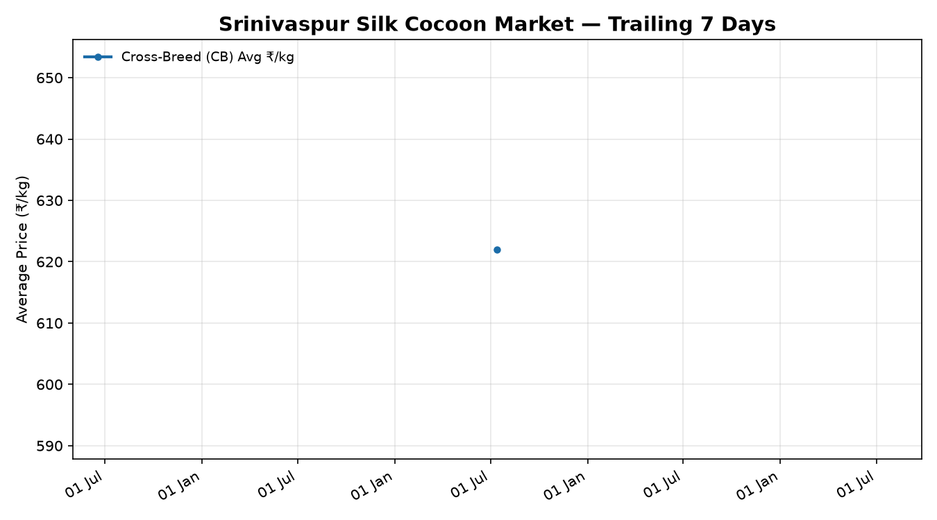 Srinivaspur Silk Cocoon Price Trend