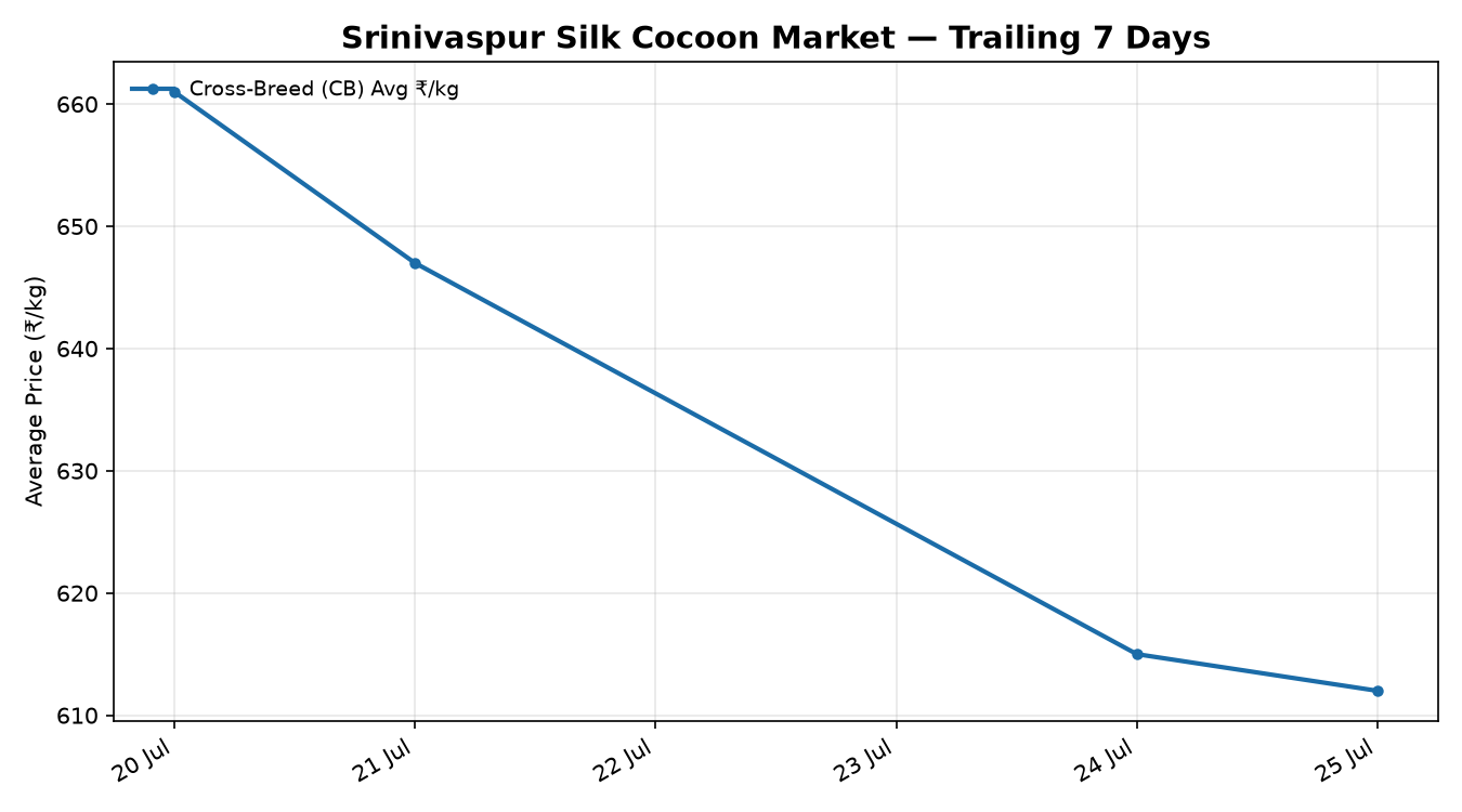 Srinivaspur Silk Cocoon Price Trend