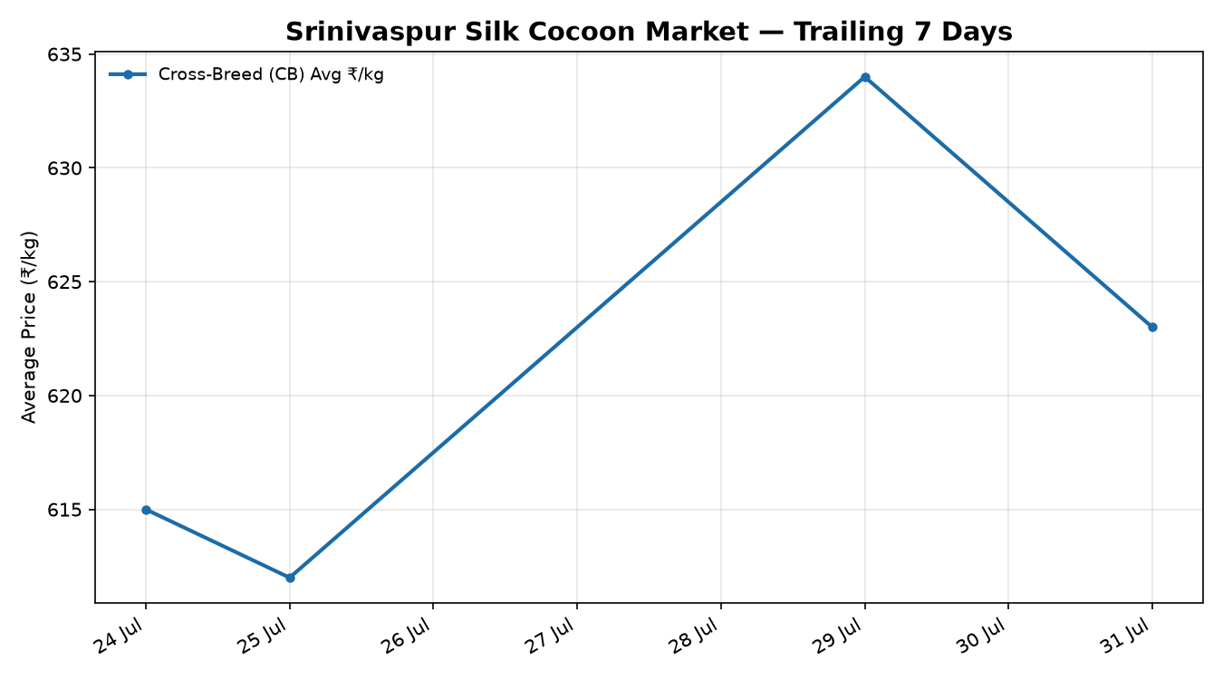 Srinivaspur Silk Cocoon Market rate trend