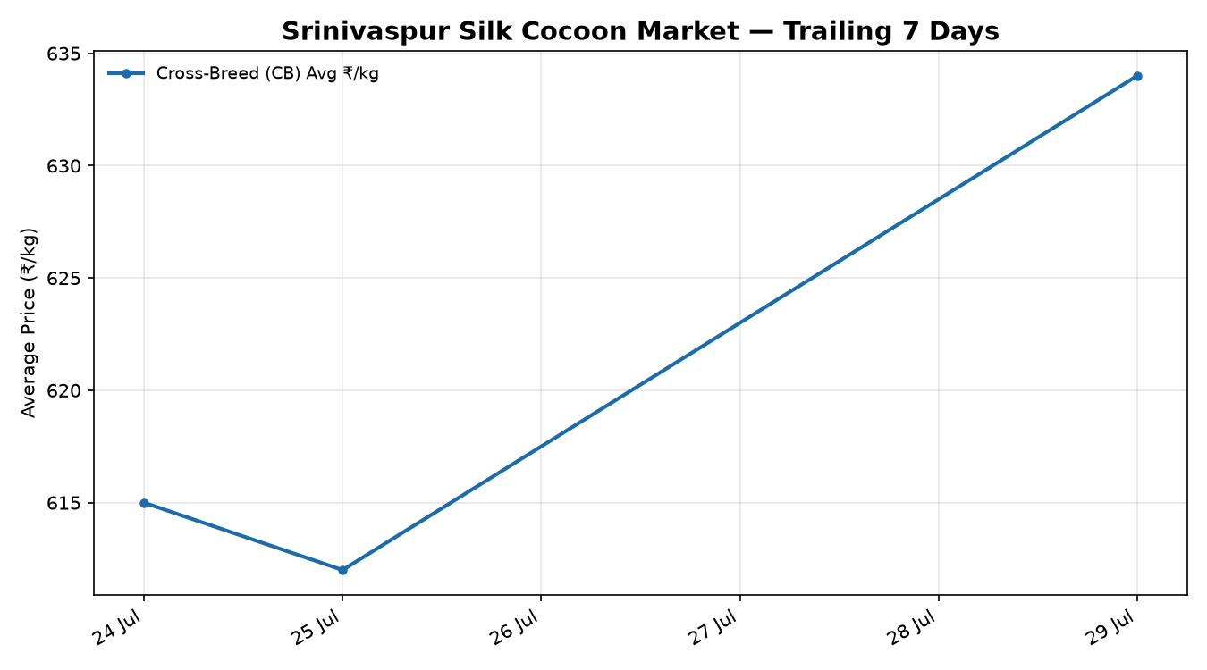 Srinivaspur silk cocoon price trend