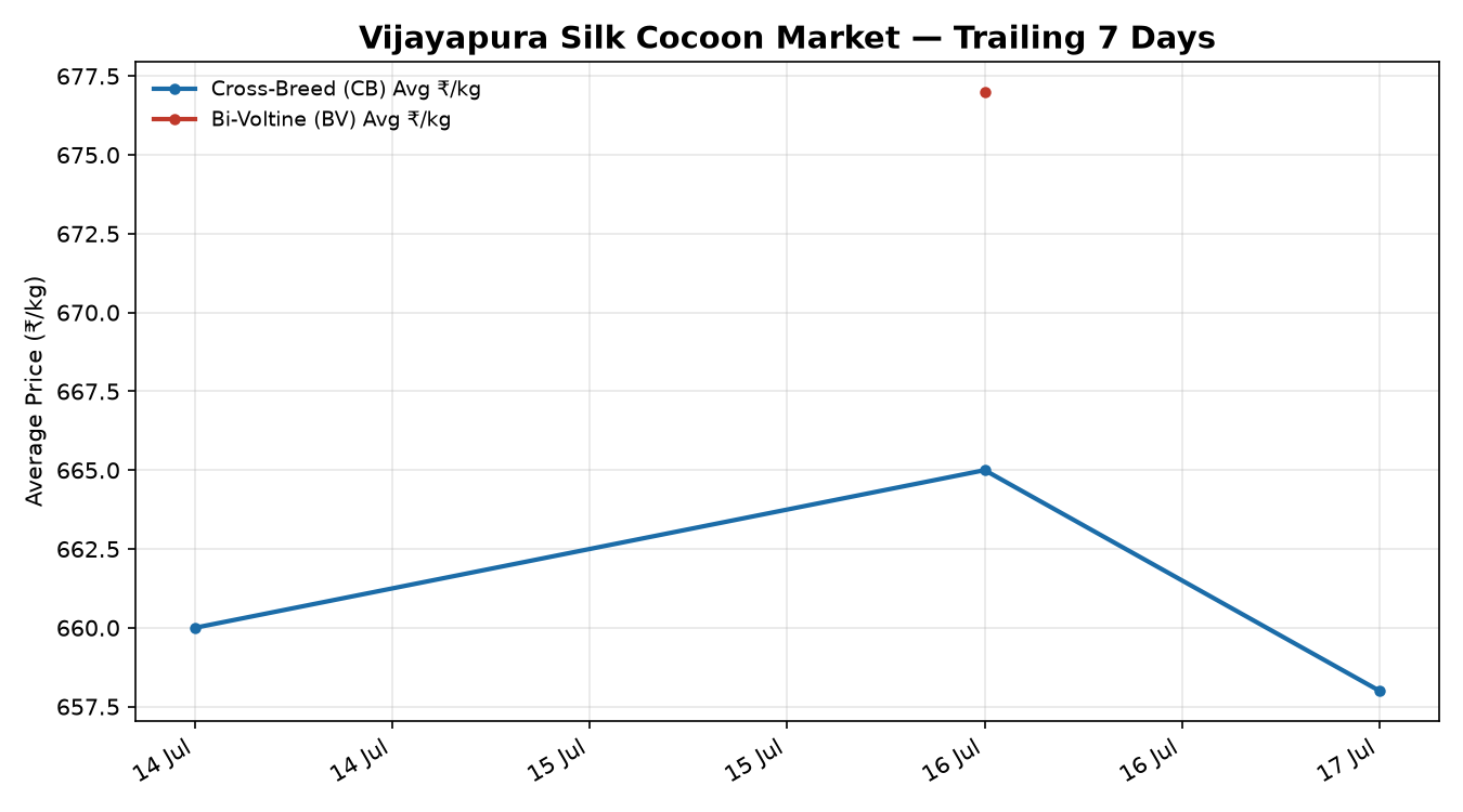 Vijayapura Silk Cocoon Trend Chart