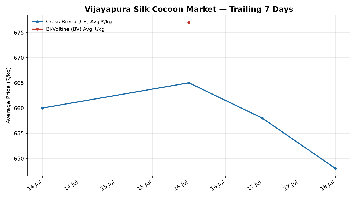 Vijayapura Silk Cocoon Price Trend Chart