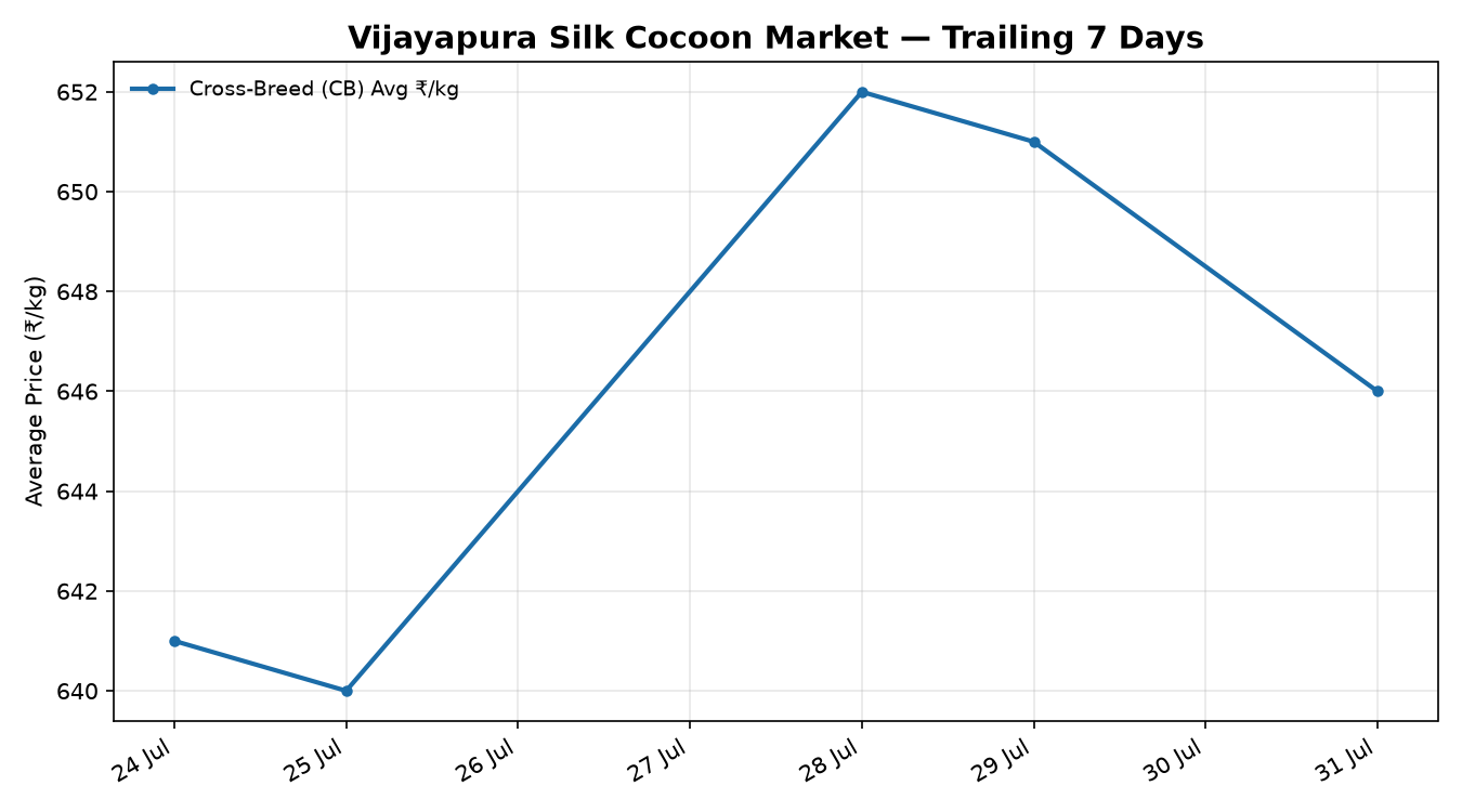 Vijayapura Silk Cocoon Market rate trend