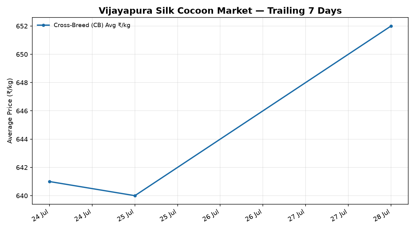 Vijayapura silk cocoon price trend