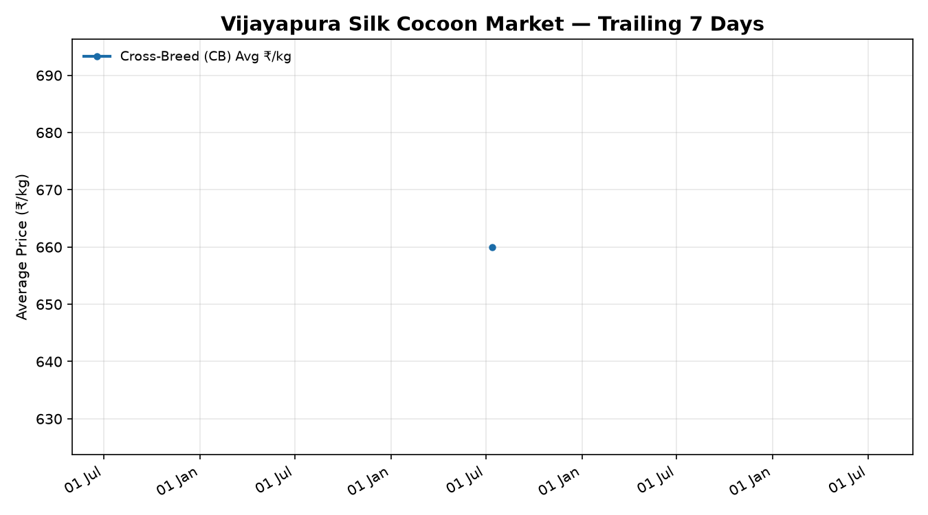 Vijayapura Silk Cocoon Price Trend