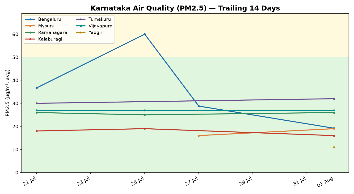 Karnataka air quality PM2.5 4-day trend chart