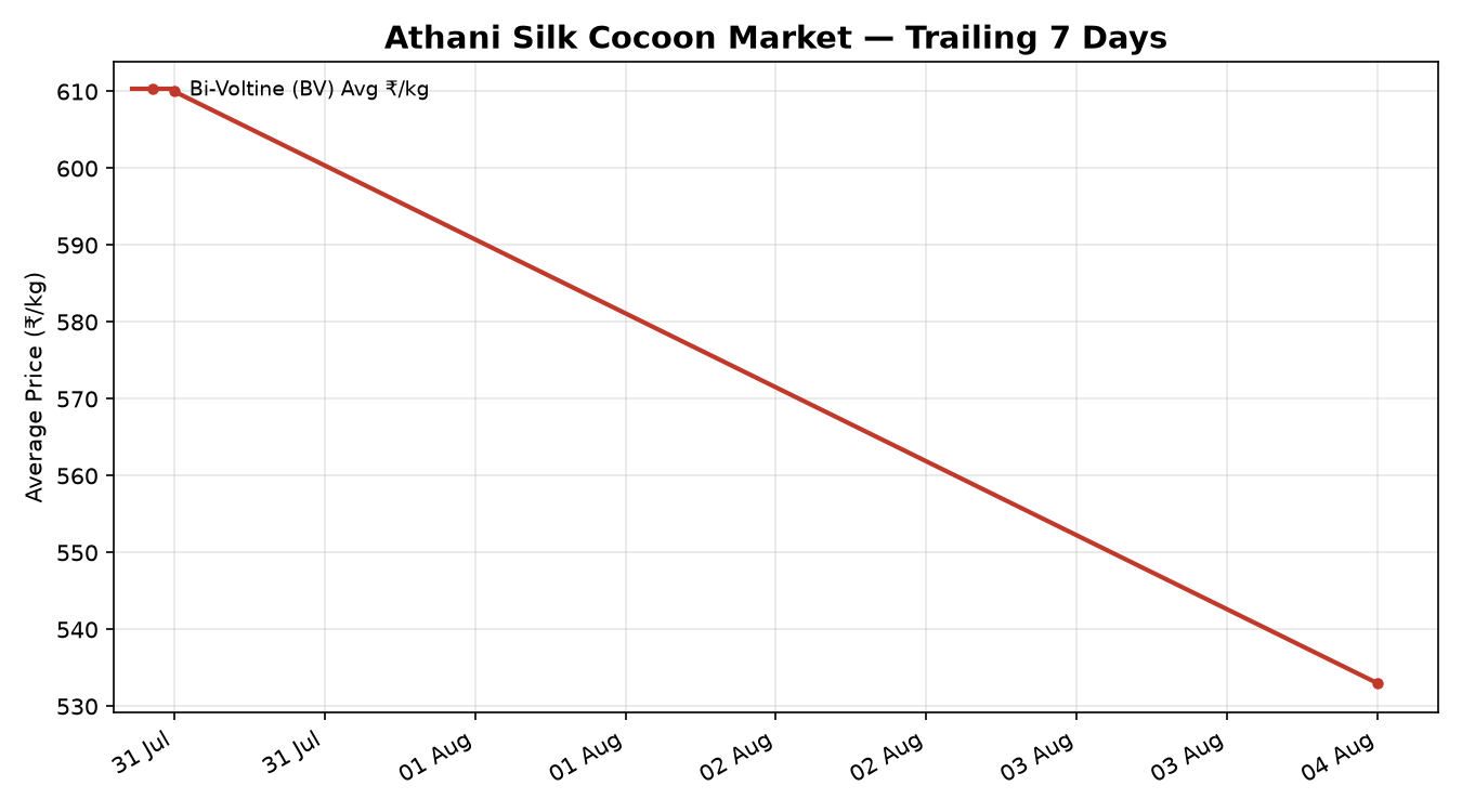 Athani Silk Cocoon Price Trend