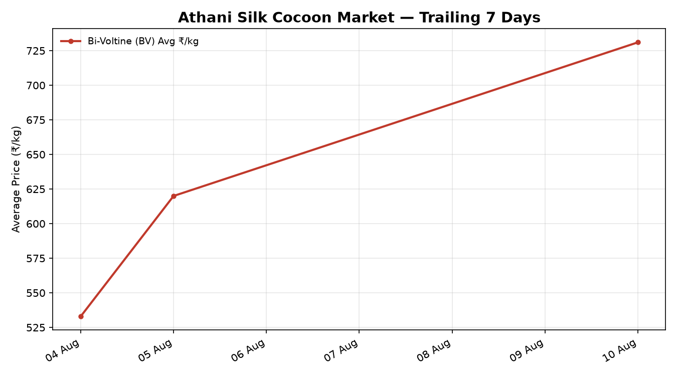 Athani Silk Cocoon Price Trend