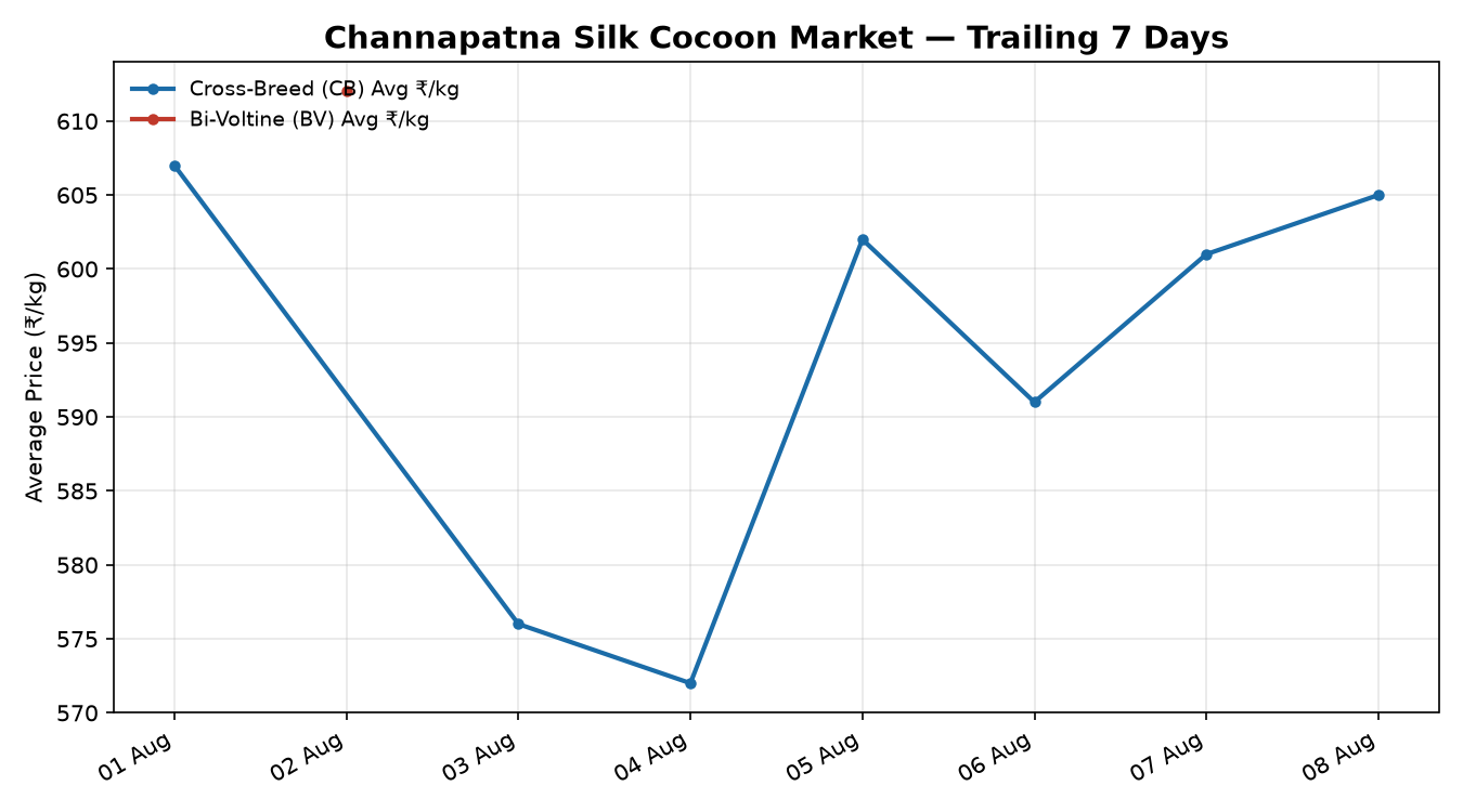 Channapatna Silk Cocoon Price Trend