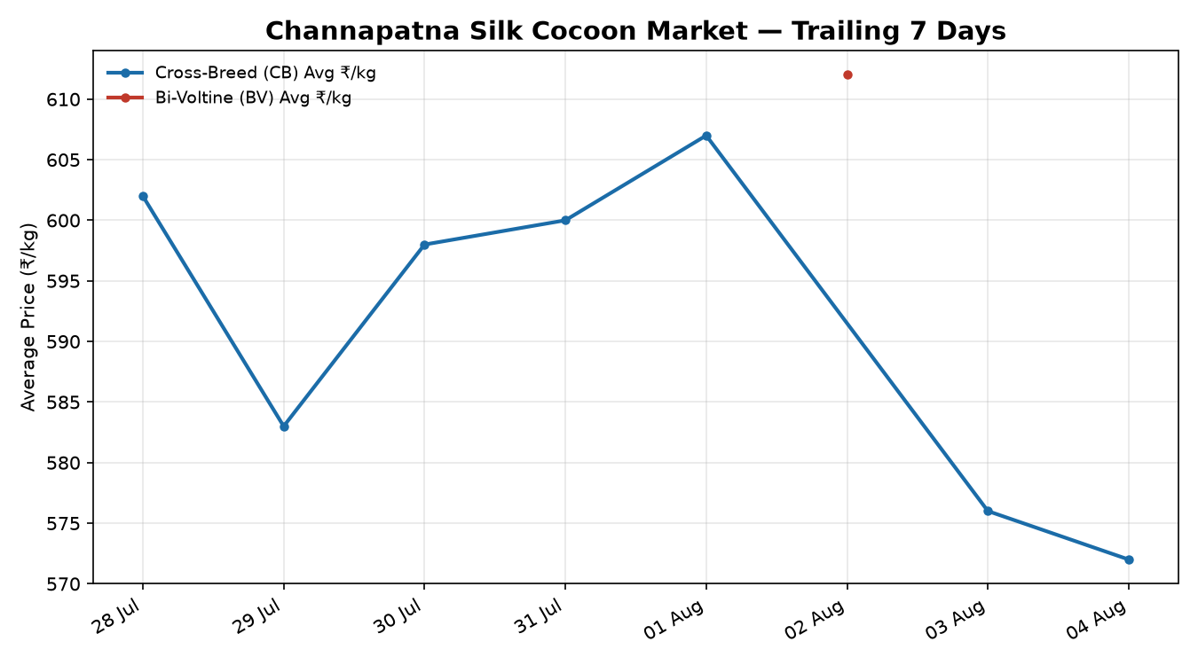Channapatna Silk Cocoon Price Trend
