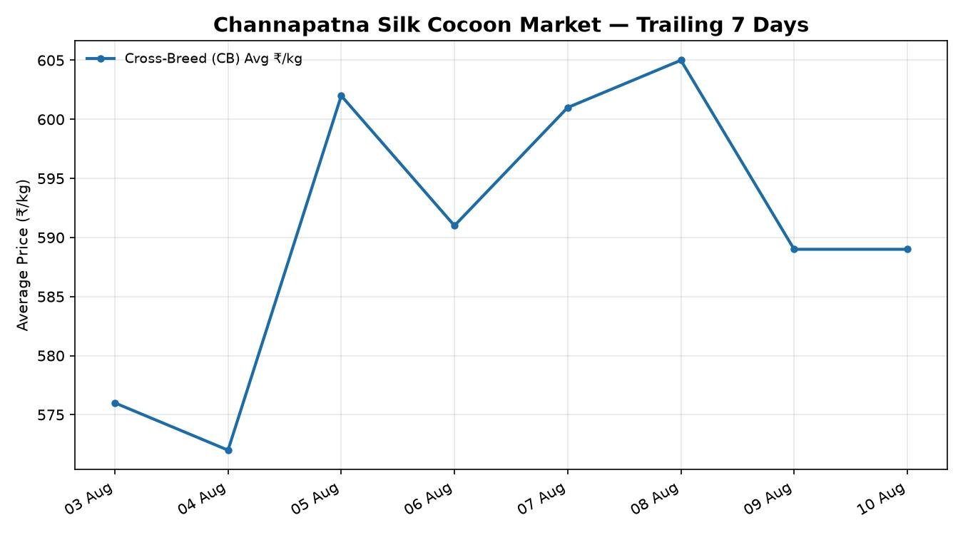 Channapatna Silk Cocoon 7-Day Price Trend