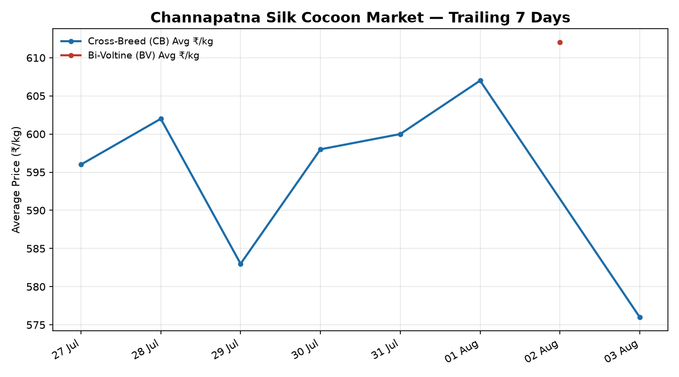 Channapatna Silk Cocoon Market 7-Day Trend