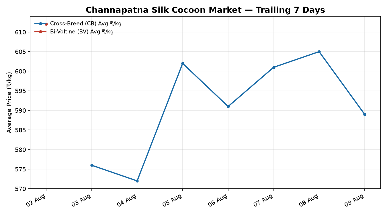 Channapatna Silk Cocoon Price Trend