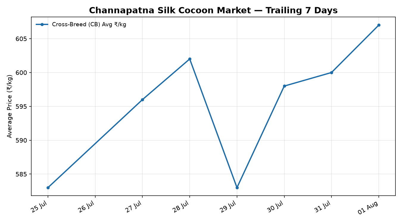 Channapatna Silk Cocoon Price Trend