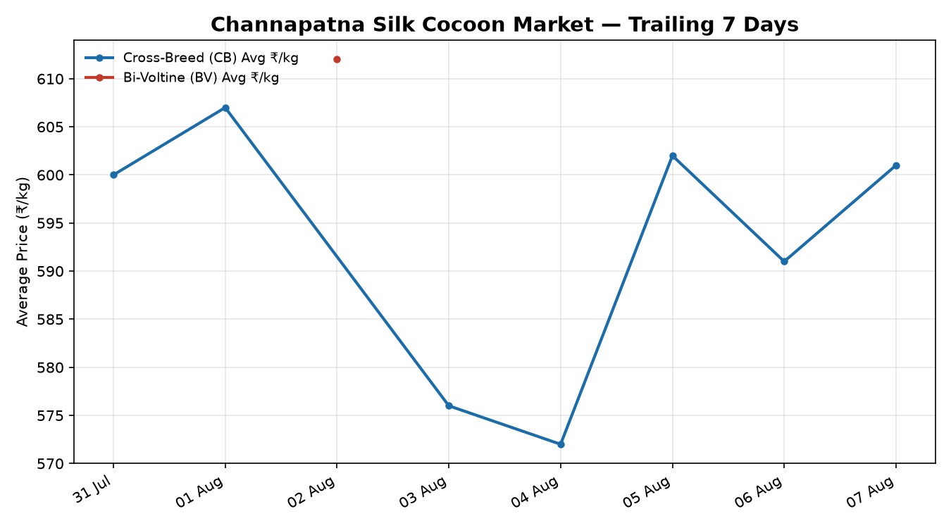 Channapatna Silk Cocoon Price Trend