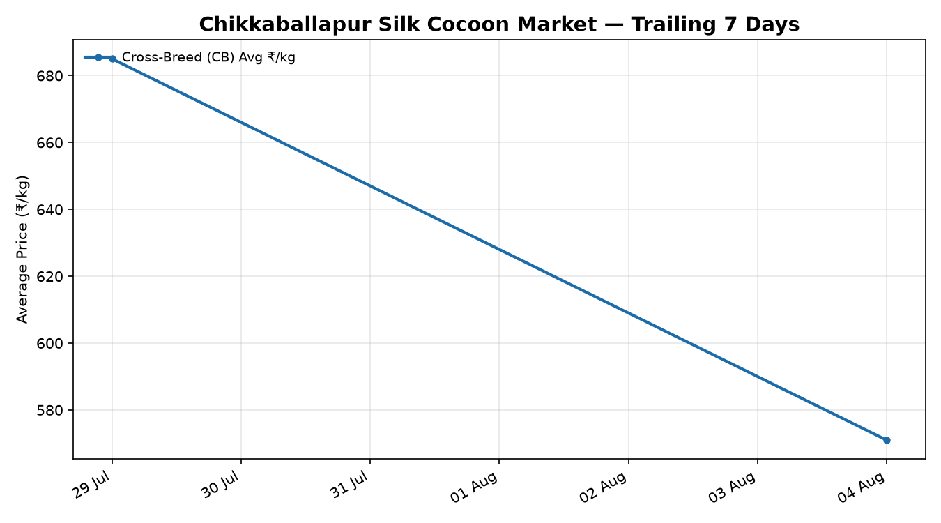 Chikkaballapur Silk Cocoon Price Trend
