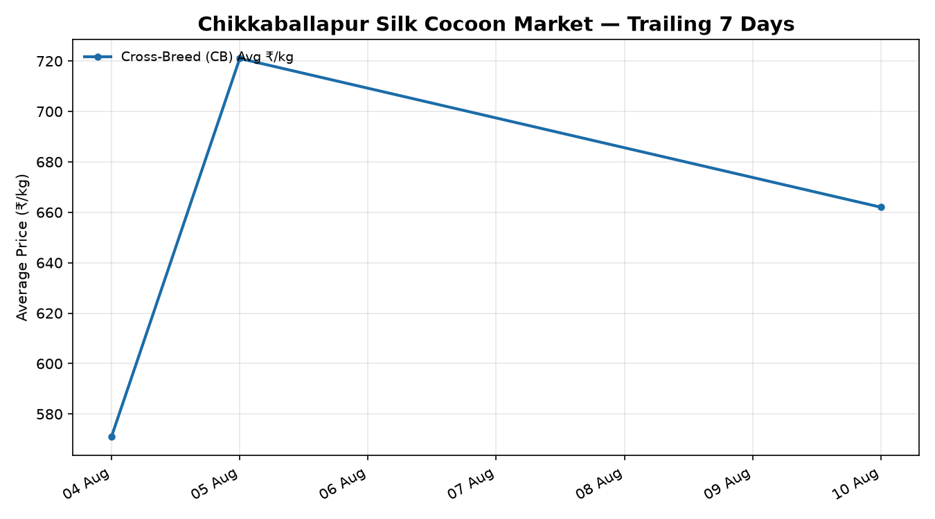Chikkaballapur Silk Cocoon Price Trend