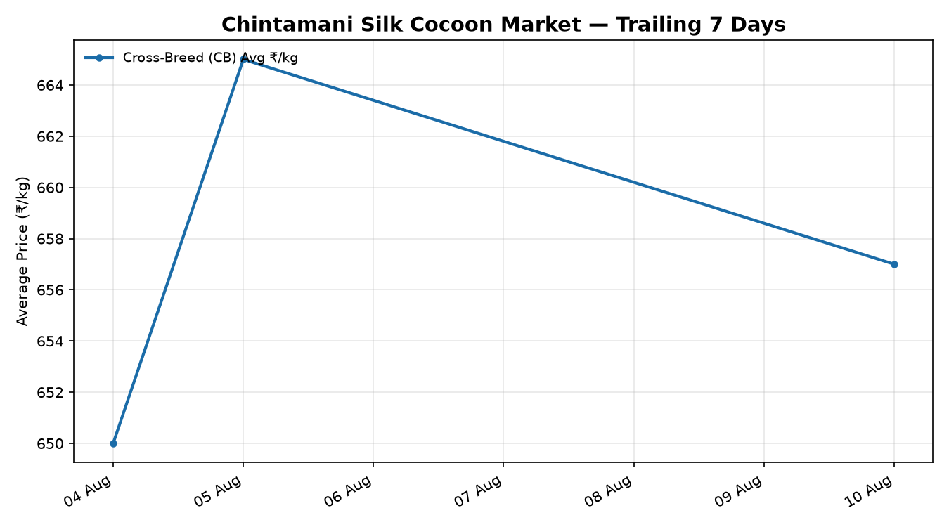 Chintamani Silk Cocoon Price Trend