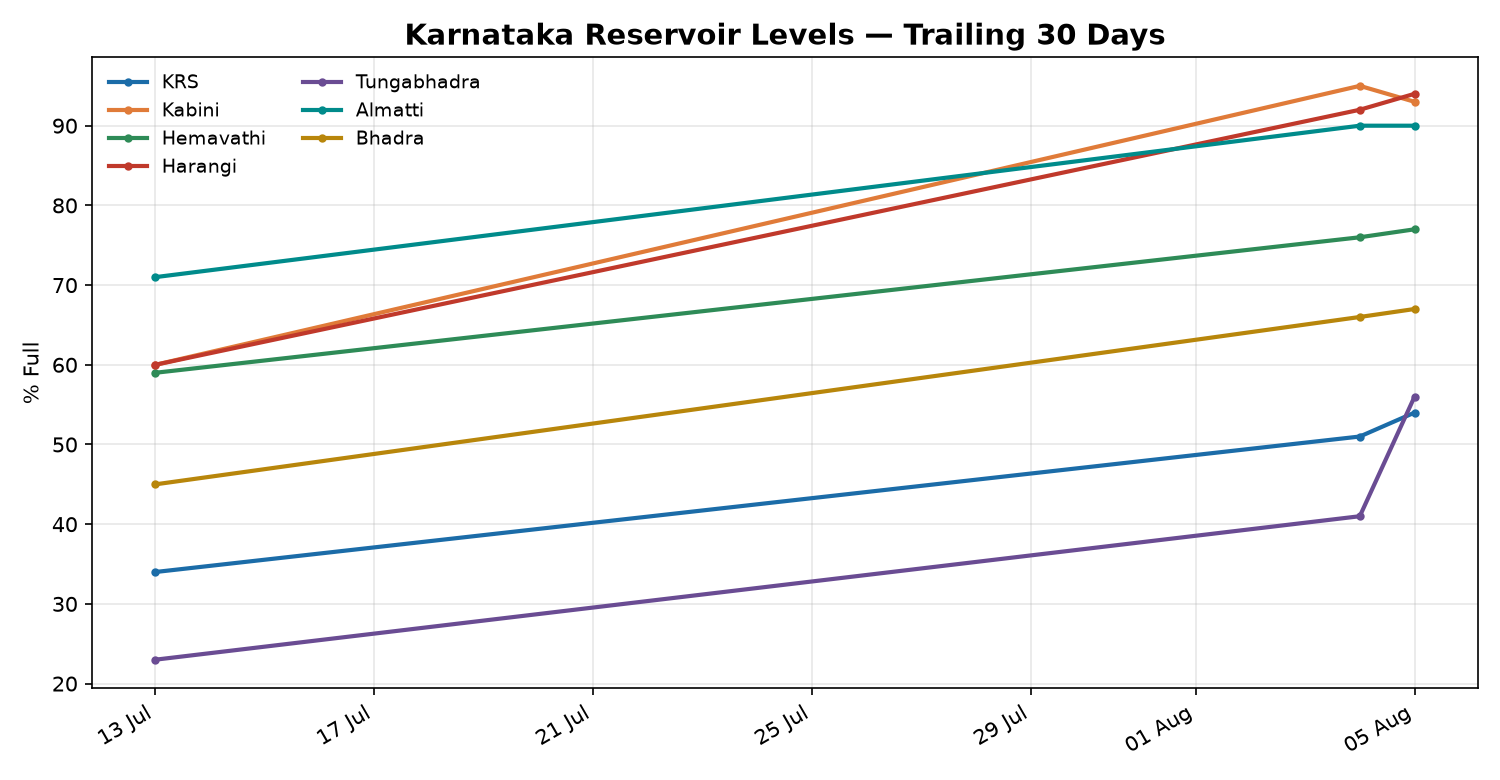 Karnataka dam water levels 3-day trend chart