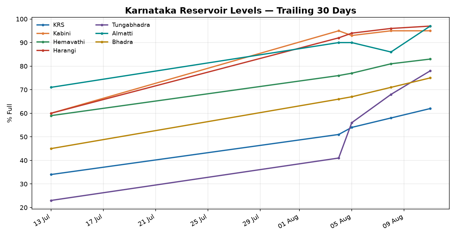 Karnataka dam water levels 5-day trend chart