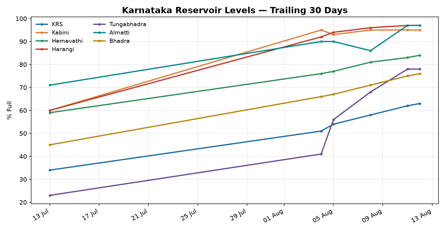 Karnataka dam water levels 6-day trend chart