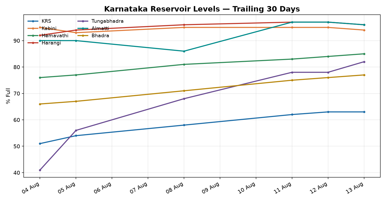 Karnataka dam water levels 6-day trend chart