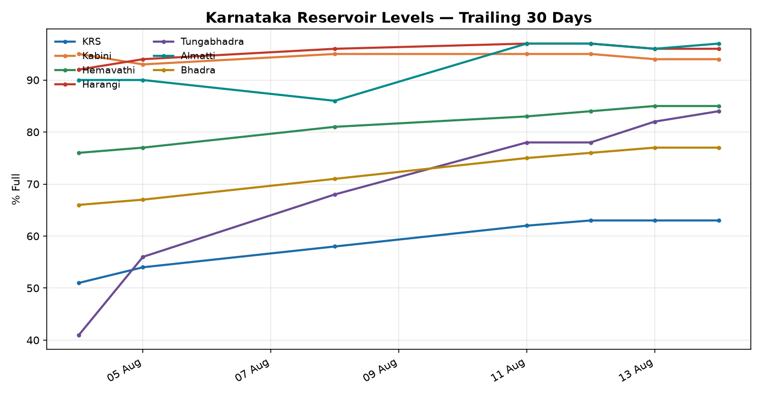 Karnataka dam water levels 7-day trend chart