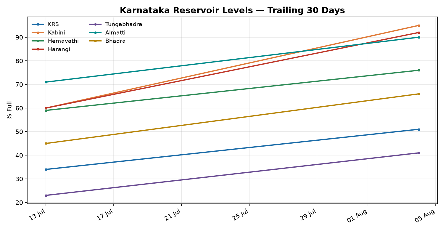 Karnataka dam water levels 2-day trend chart