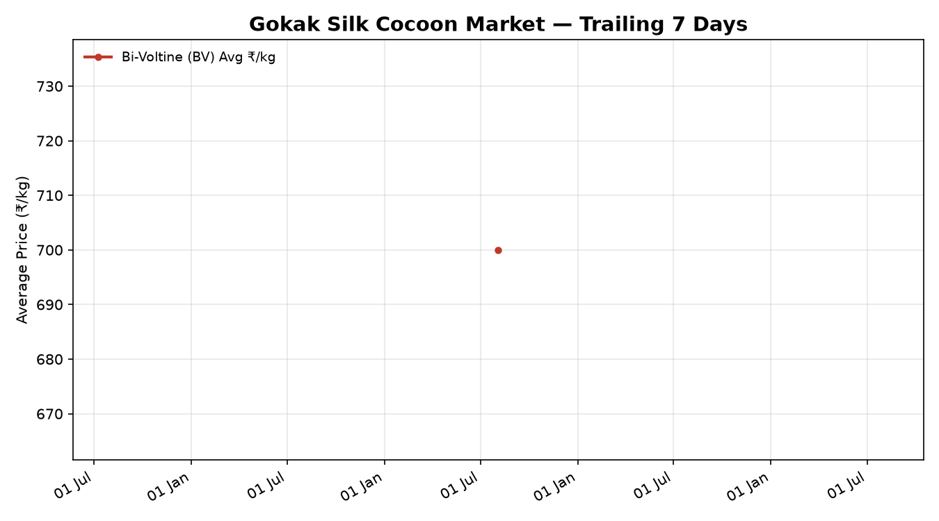 Gokak Silk Cocoon Price Trend