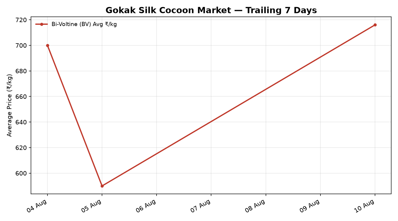 Gokak Silk Cocoon Price Trend
