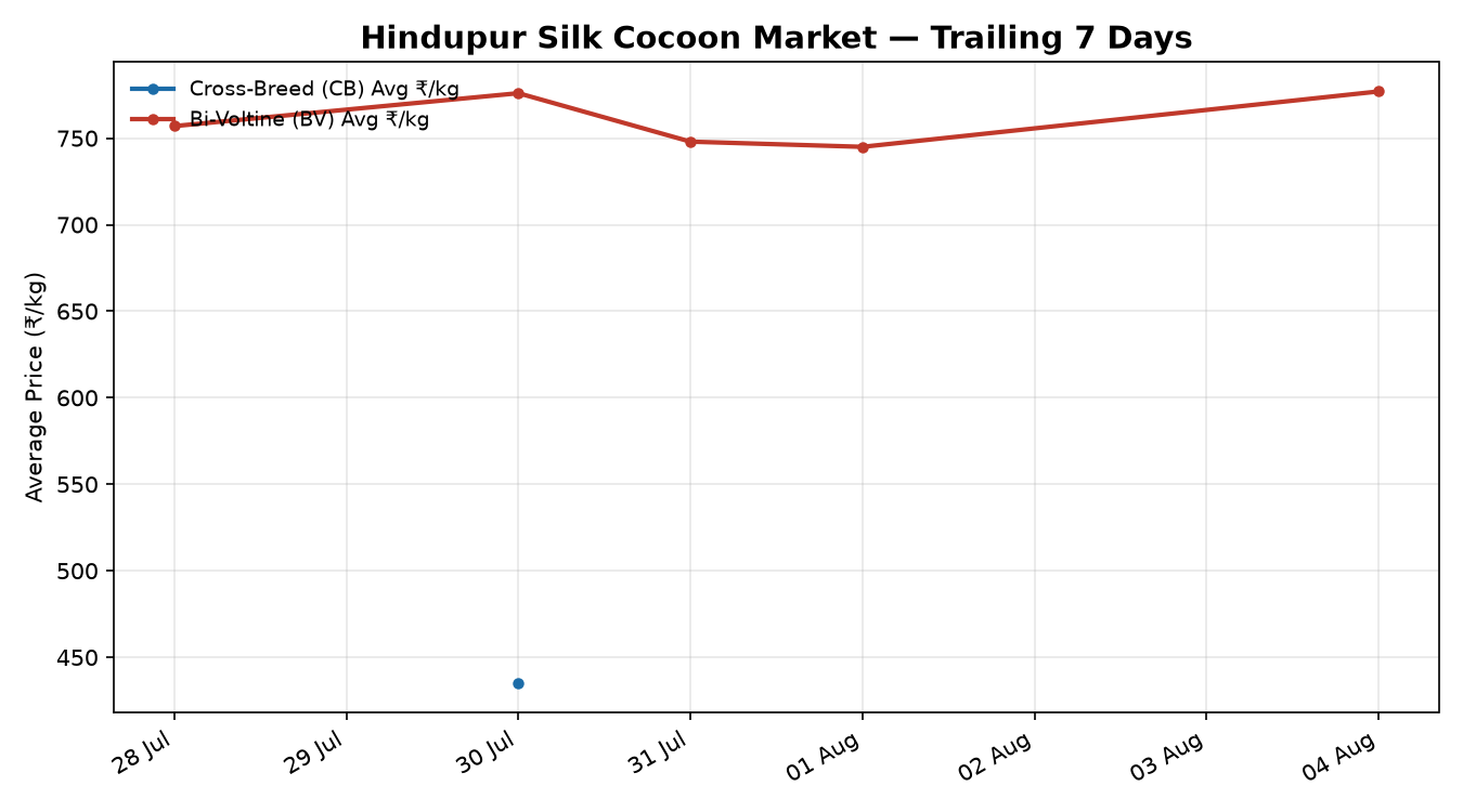 Hindupur Silk Cocoon Price Trend