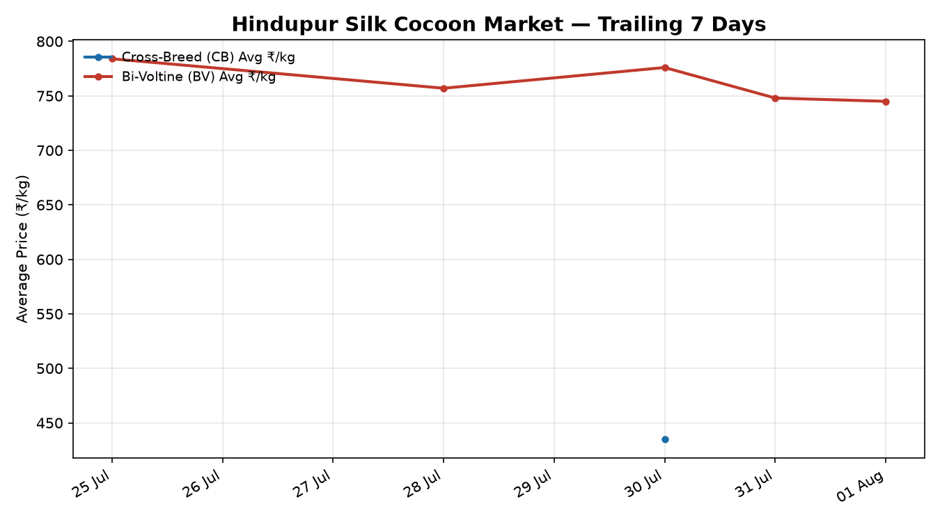 Hindupur Silk Cocoon Price Trend