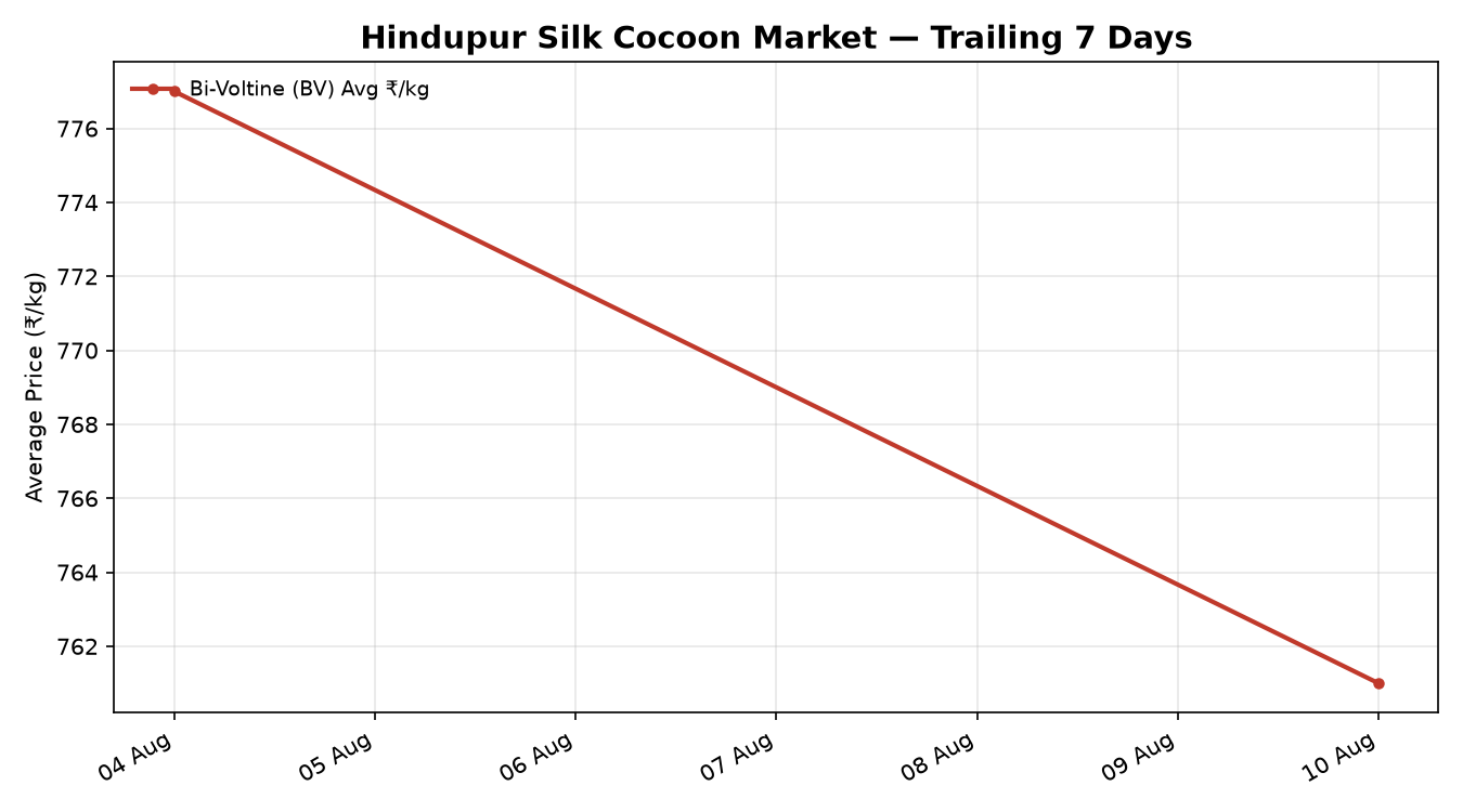Hindupur Silk Cocoon Price Trend