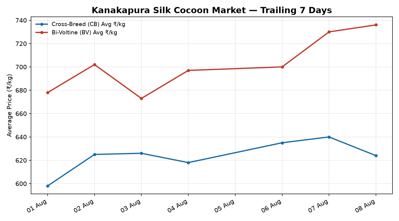 Kanakapura Silk Cocoon Price Trend