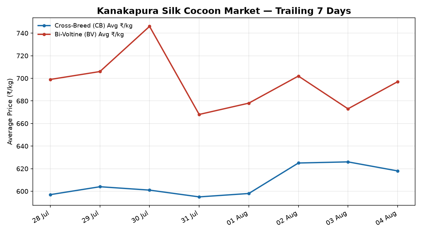 Kanakapura Silk Cocoon Price Trend