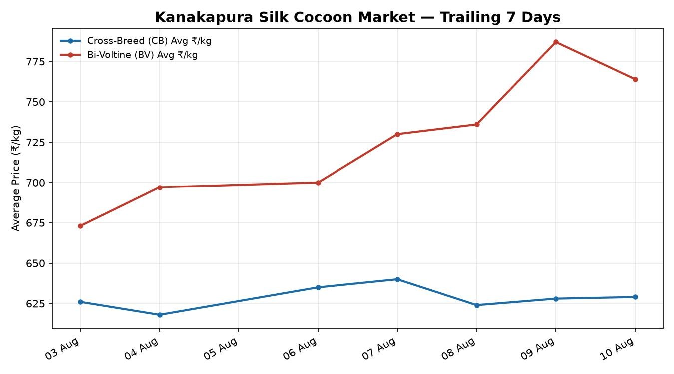 Kanakapura Silk Cocoon 7-Day Price Trend