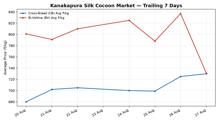 Kanakapura Silk Cocoon Trend – 27 August 2026