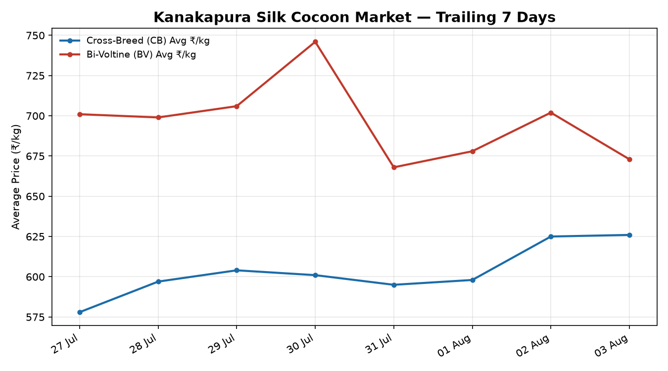 Kanakapura Silk Cocoon Market 7-Day Trend