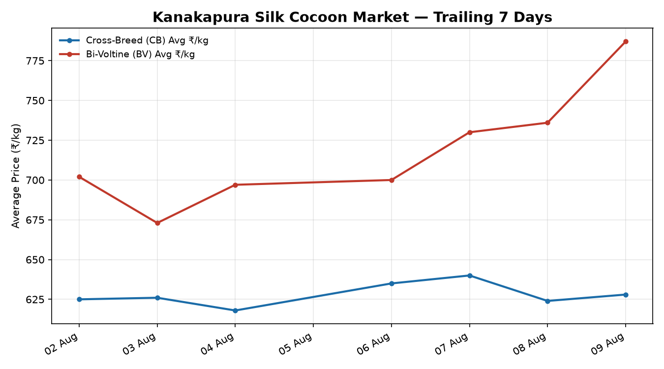 Kanakapura Silk Cocoon Price Trend