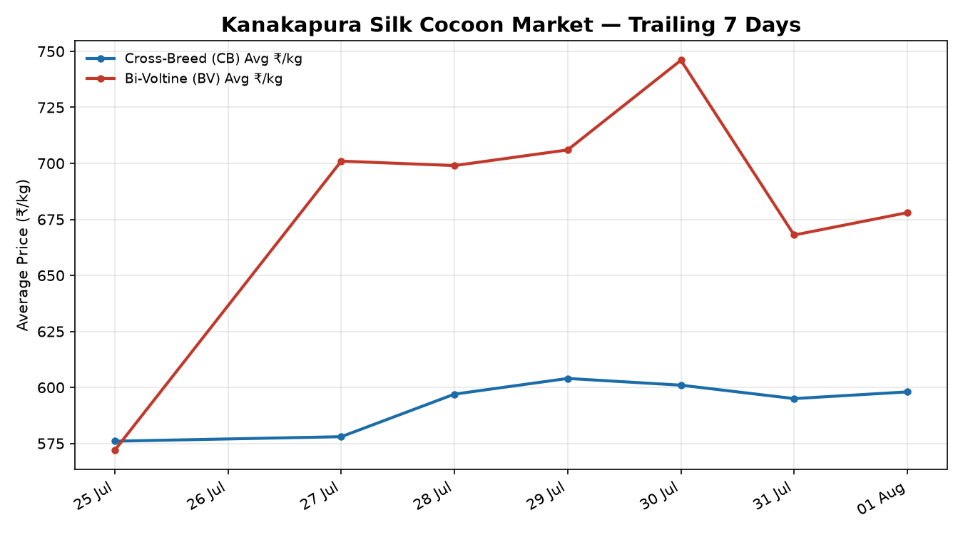 Kanakapura Silk Cocoon Price Trend