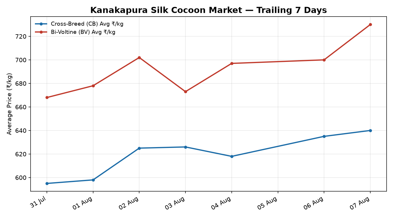 Kanakapura Silk Cocoon Price Trend