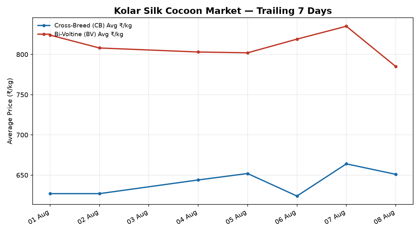 Kolar Silk Cocoon Price Trend