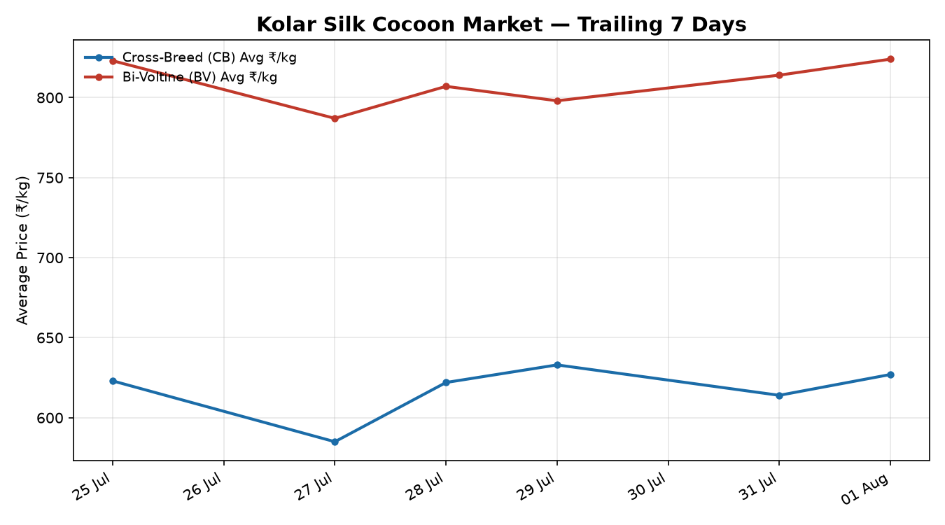 Kolar Silk Cocoon Price Trend