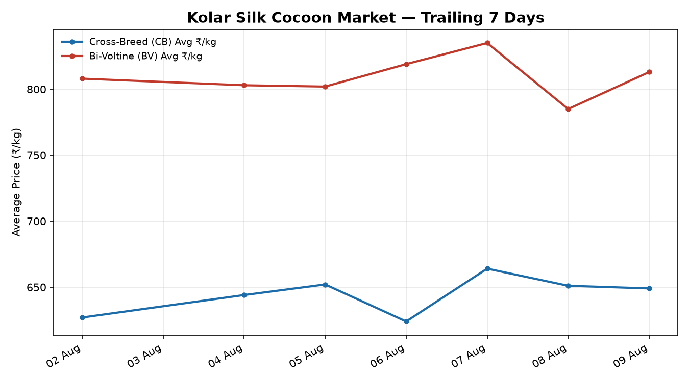 Kolar Silk Cocoon Price Trend