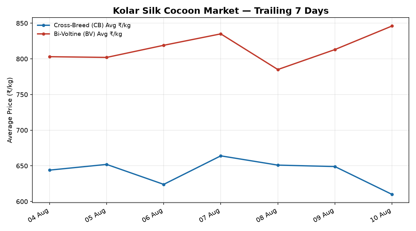 Kolar Silk Cocoon Price Trend