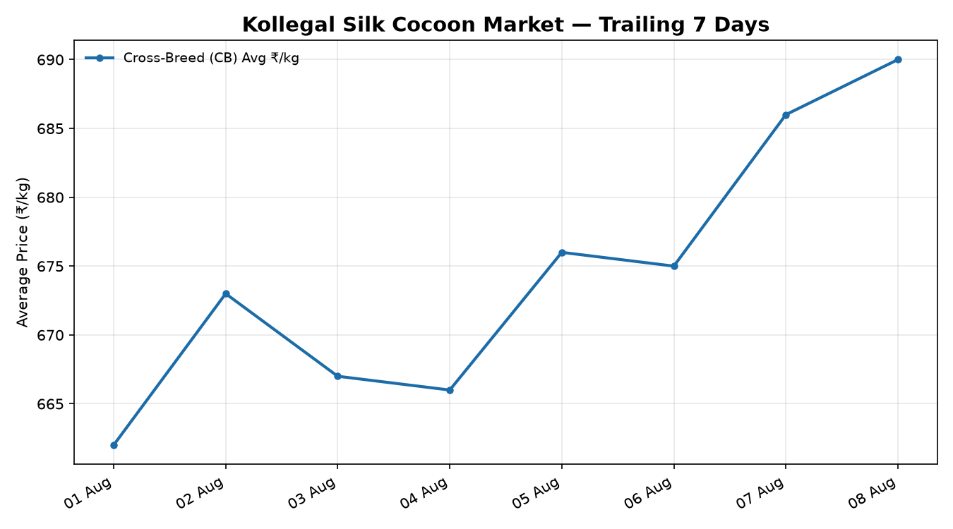 Kollegal Silk Cocoon Price Trend