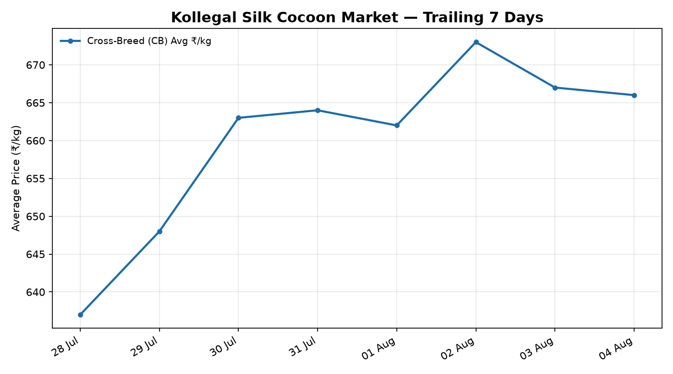 Kollegal Silk Cocoon Price Trend